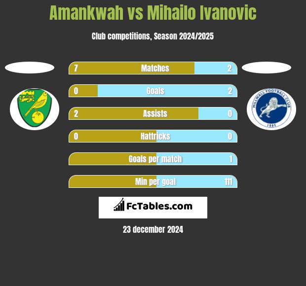 Amankwah vs Mihailo Ivanovic h2h player stats