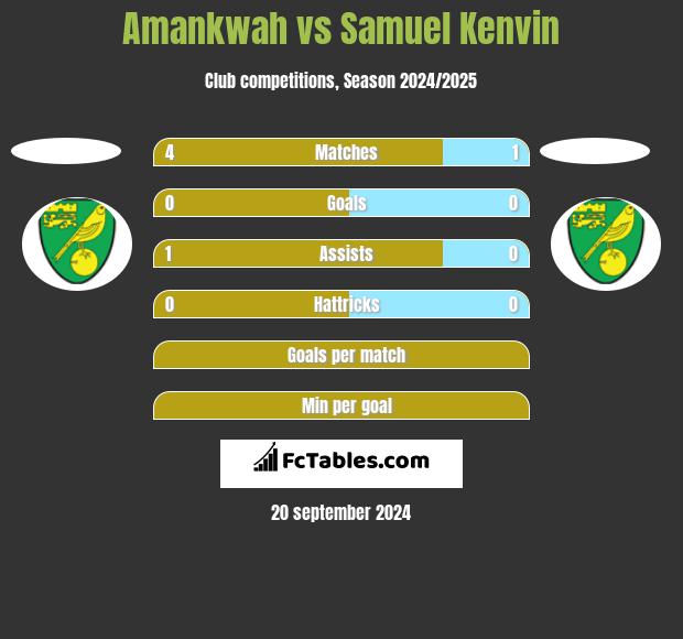 Amankwah vs Samuel Kenvin h2h player stats