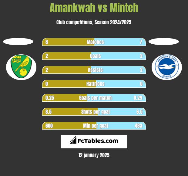 Amankwah vs Minteh h2h player stats