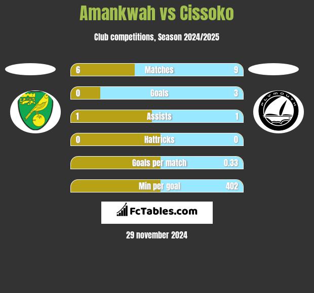 Amankwah vs Cissoko h2h player stats