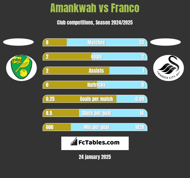 Amankwah vs Franco h2h player stats