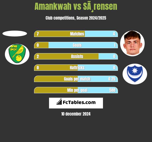 Amankwah vs SÃ¸rensen h2h player stats