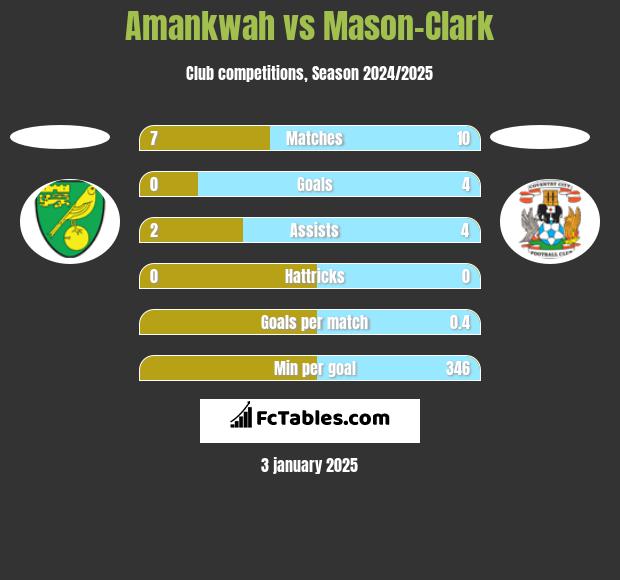 Amankwah vs Mason-Clark h2h player stats