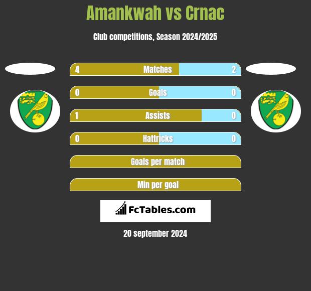 Amankwah vs Crnac h2h player stats