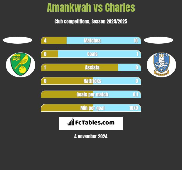 Amankwah vs Charles h2h player stats