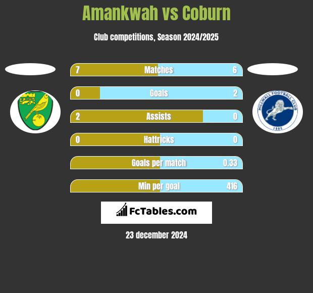 Amankwah vs Coburn h2h player stats