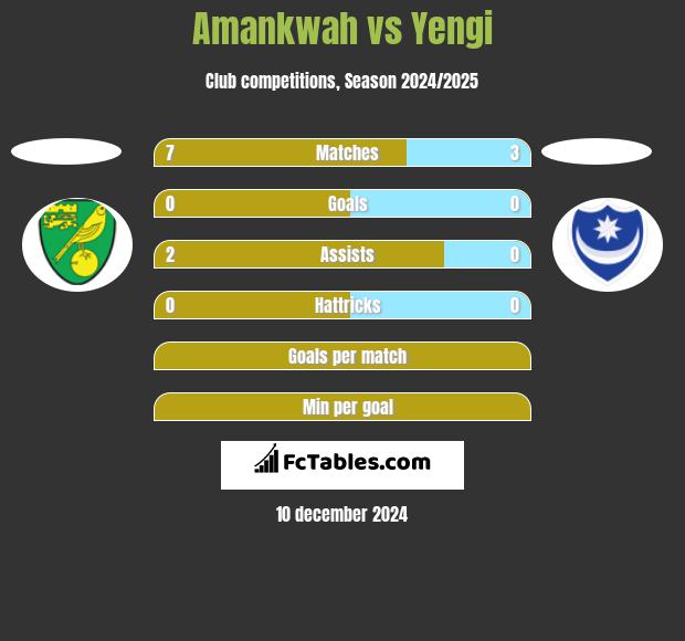 Amankwah vs Yengi h2h player stats