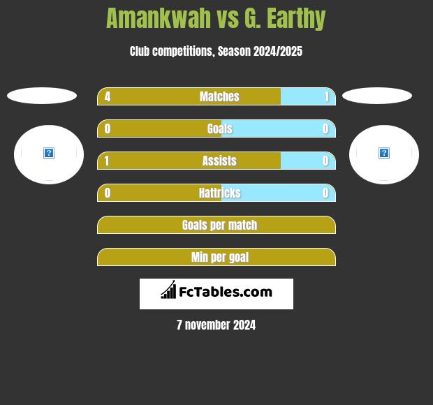 Amankwah vs G. Earthy h2h player stats