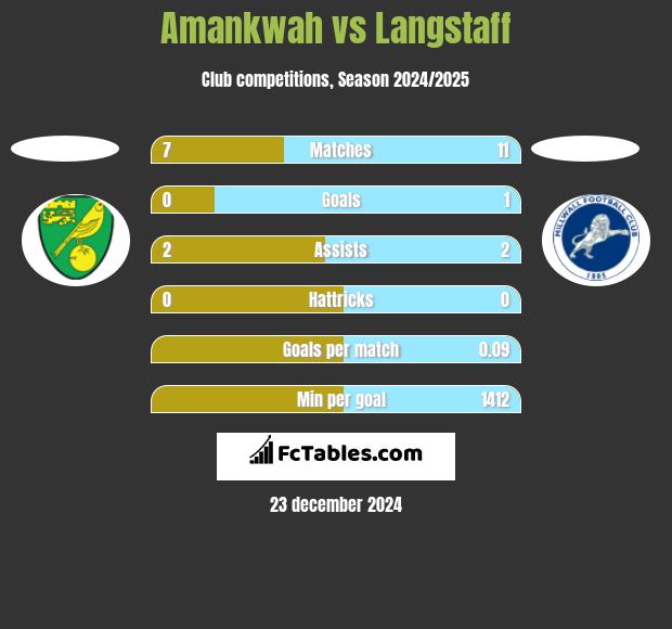 Amankwah vs Langstaff h2h player stats