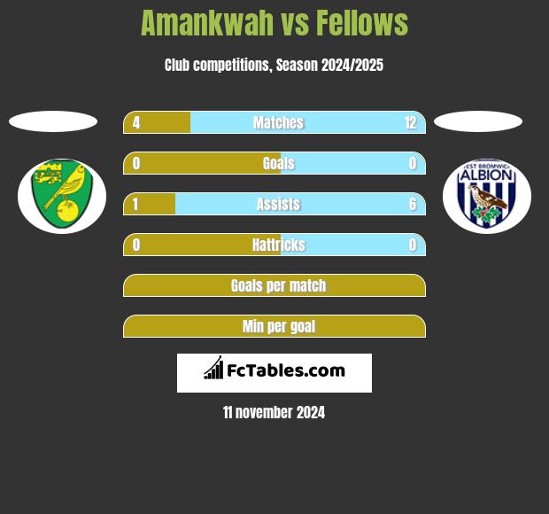 Amankwah vs Fellows h2h player stats