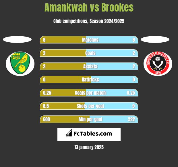 Amankwah vs Brookes h2h player stats