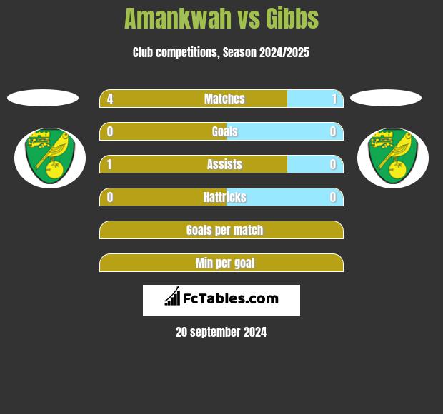 Amankwah vs Gibbs h2h player stats