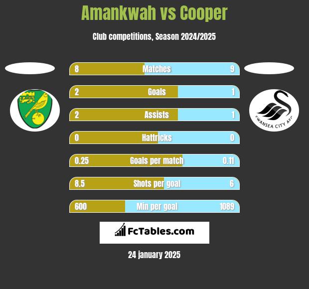 Amankwah vs Cooper h2h player stats