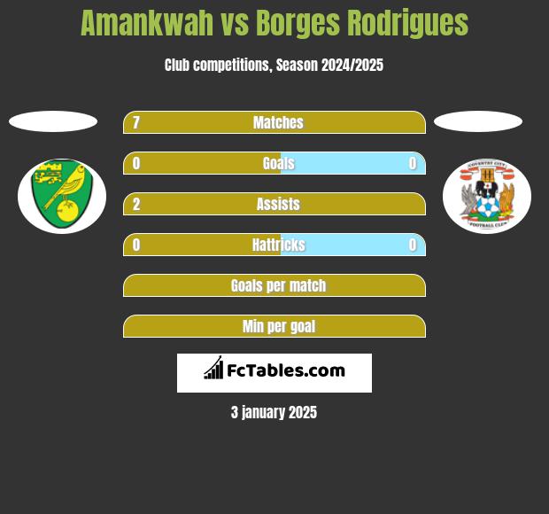 Amankwah vs Borges Rodrigues h2h player stats