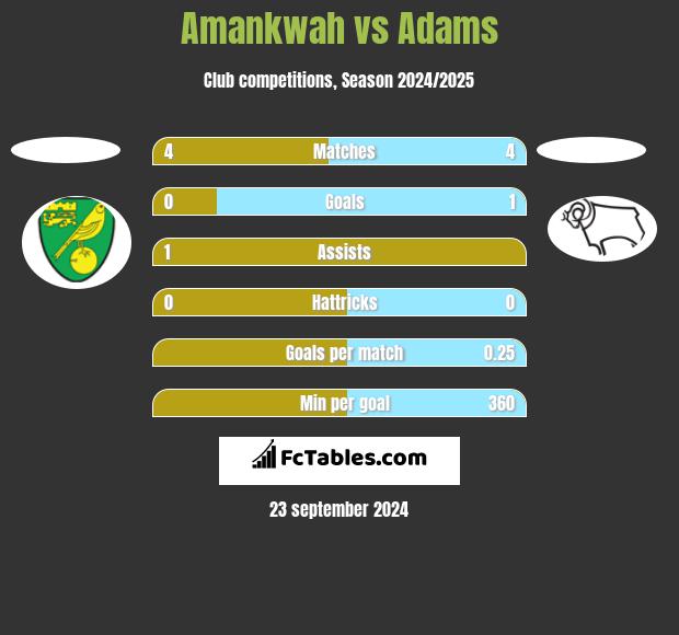 Amankwah vs Adams h2h player stats