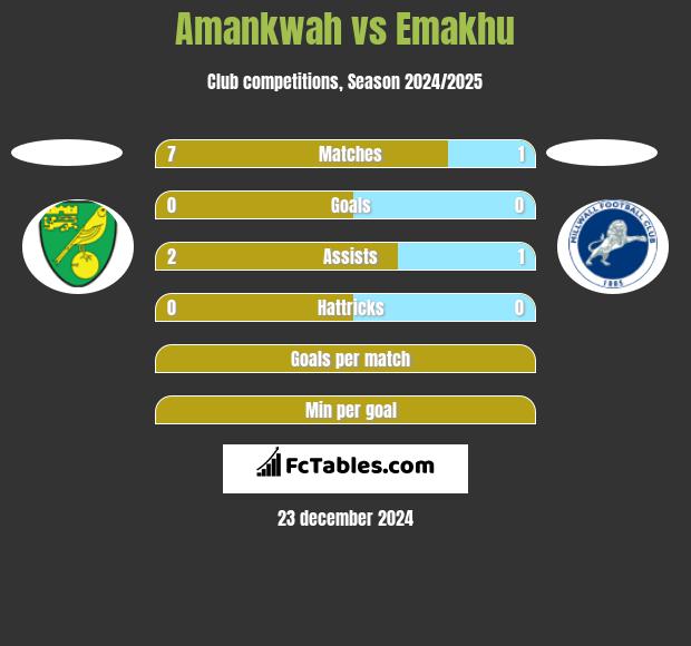 Amankwah vs Emakhu h2h player stats