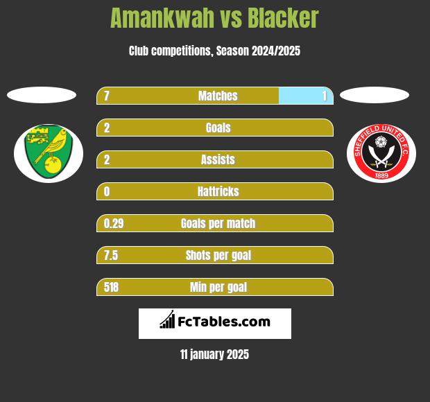 Amankwah vs Blacker h2h player stats