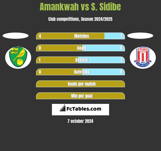 Amankwah vs S. Sidibe h2h player stats