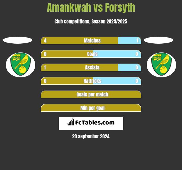 Amankwah vs Forsyth h2h player stats