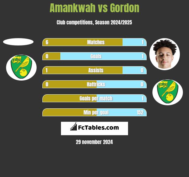 Amankwah vs Gordon h2h player stats