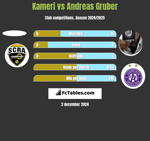 Kameri vs Andreas Gruber h2h player stats