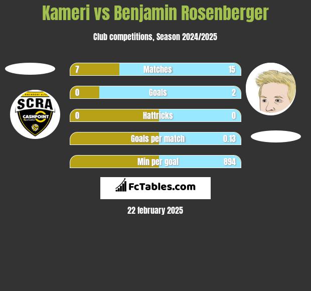 Kameri vs Benjamin Rosenberger h2h player stats