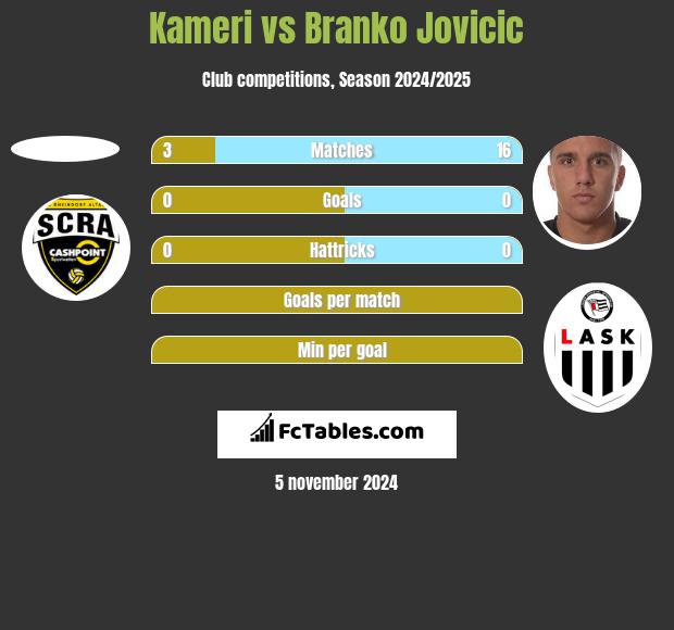 Kameri vs Branko Jovicic h2h player stats