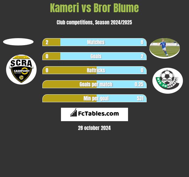 Kameri vs Bror Blume h2h player stats