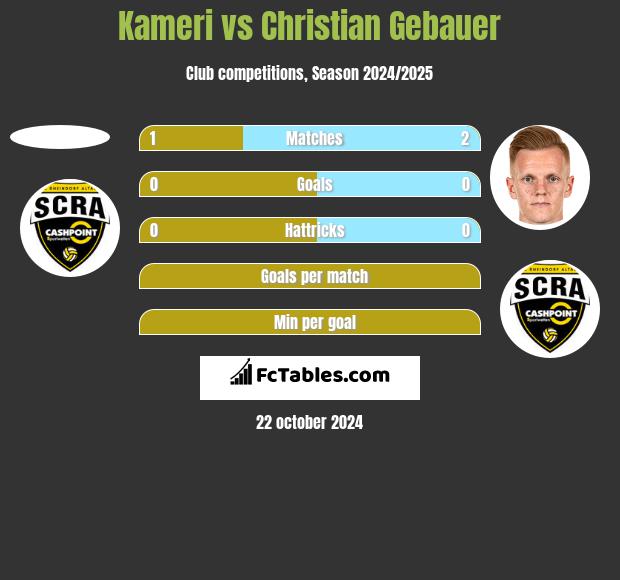 Kameri vs Christian Gebauer h2h player stats