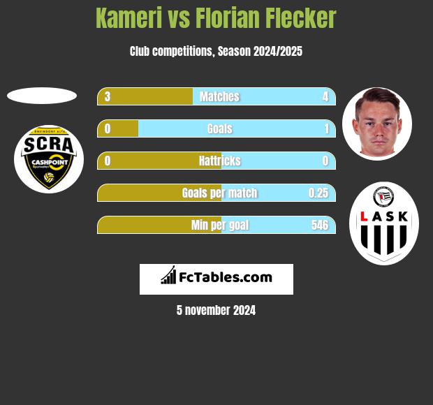 Kameri vs Florian Flecker h2h player stats