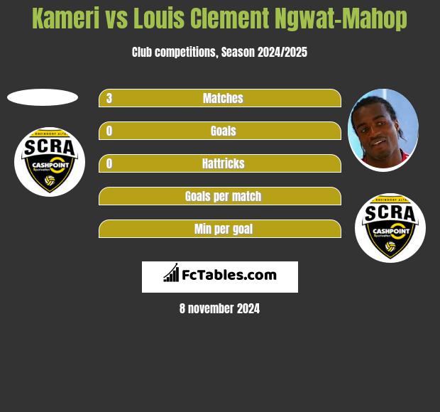 Kameri vs Louis Clement Ngwat-Mahop h2h player stats