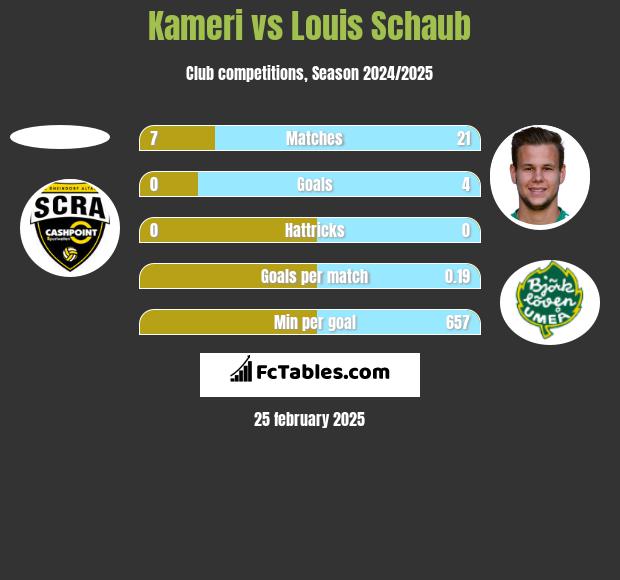 Kameri vs Louis Schaub h2h player stats