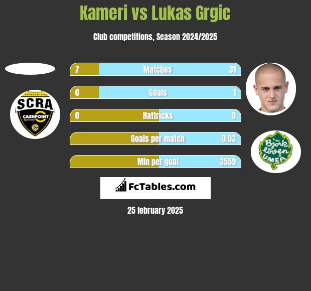 Kameri vs Lukas Grgic h2h player stats