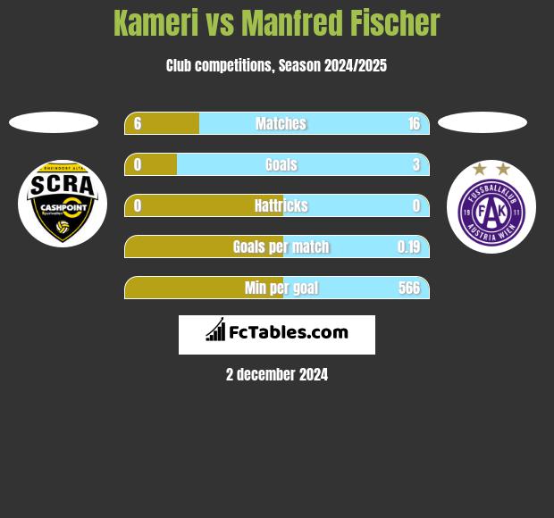 Kameri vs Manfred Fischer h2h player stats