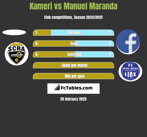 Kameri vs Manuel Maranda h2h player stats