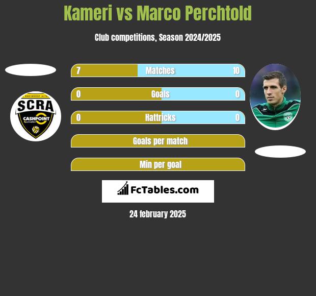 Kameri vs Marco Perchtold h2h player stats