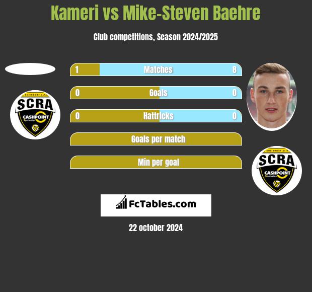 Kameri vs Mike-Steven Baehre h2h player stats