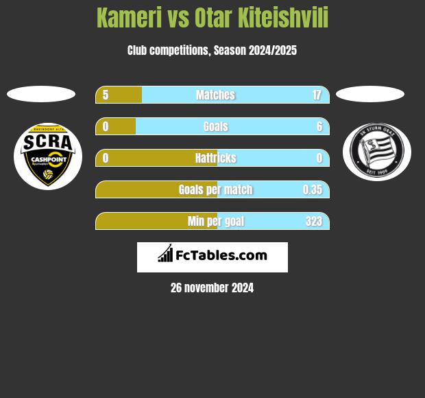 Kameri vs Otar Kiteishvili h2h player stats