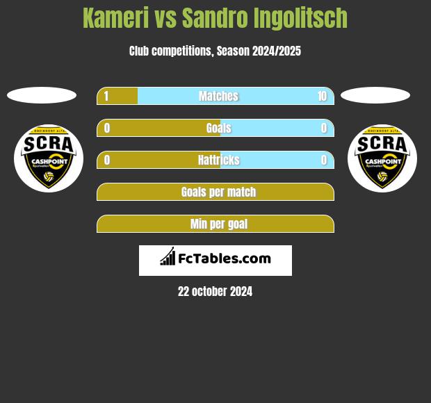 Kameri vs Sandro Ingolitsch h2h player stats