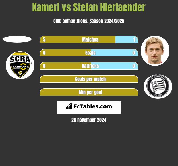 Kameri vs Stefan Hierlaender h2h player stats