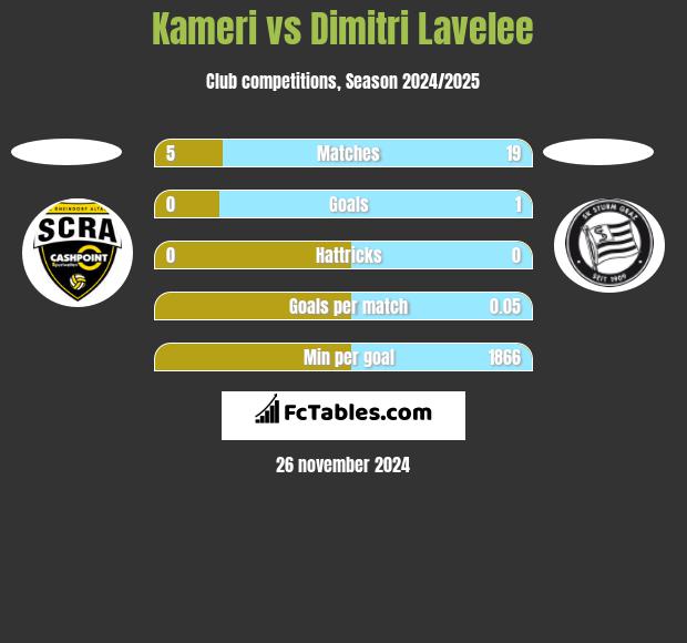 Kameri vs Dimitri Lavelee h2h player stats