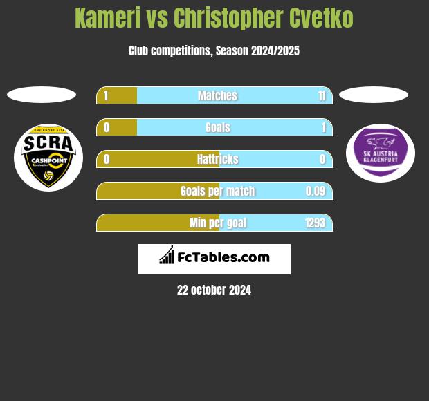 Kameri vs Christopher Cvetko h2h player stats