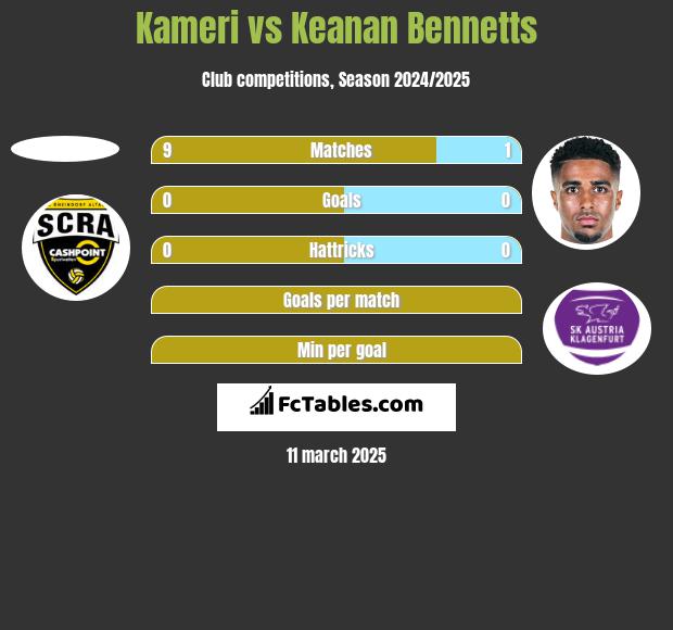 Kameri vs Keanan Bennetts h2h player stats