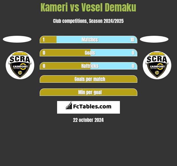 Kameri vs Vesel Demaku h2h player stats