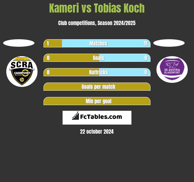 Kameri vs Tobias Koch h2h player stats