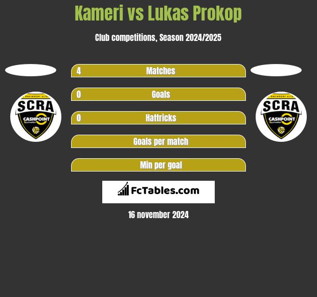 Kameri vs Lukas Prokop h2h player stats