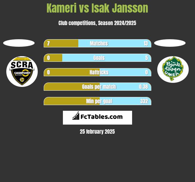 Kameri vs Isak Jansson h2h player stats