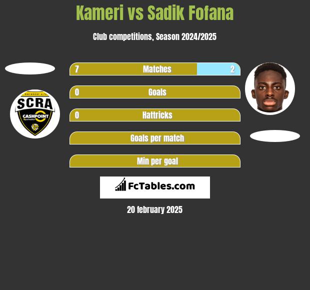 Kameri vs Sadik Fofana h2h player stats