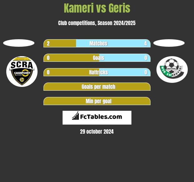 Kameri vs Geris h2h player stats