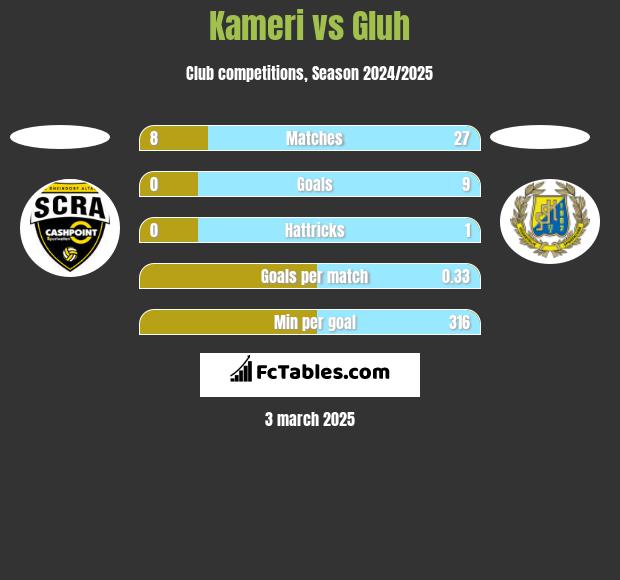 Kameri vs Gluh h2h player stats